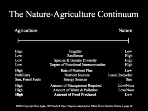 Nature Agriculture Continuum
