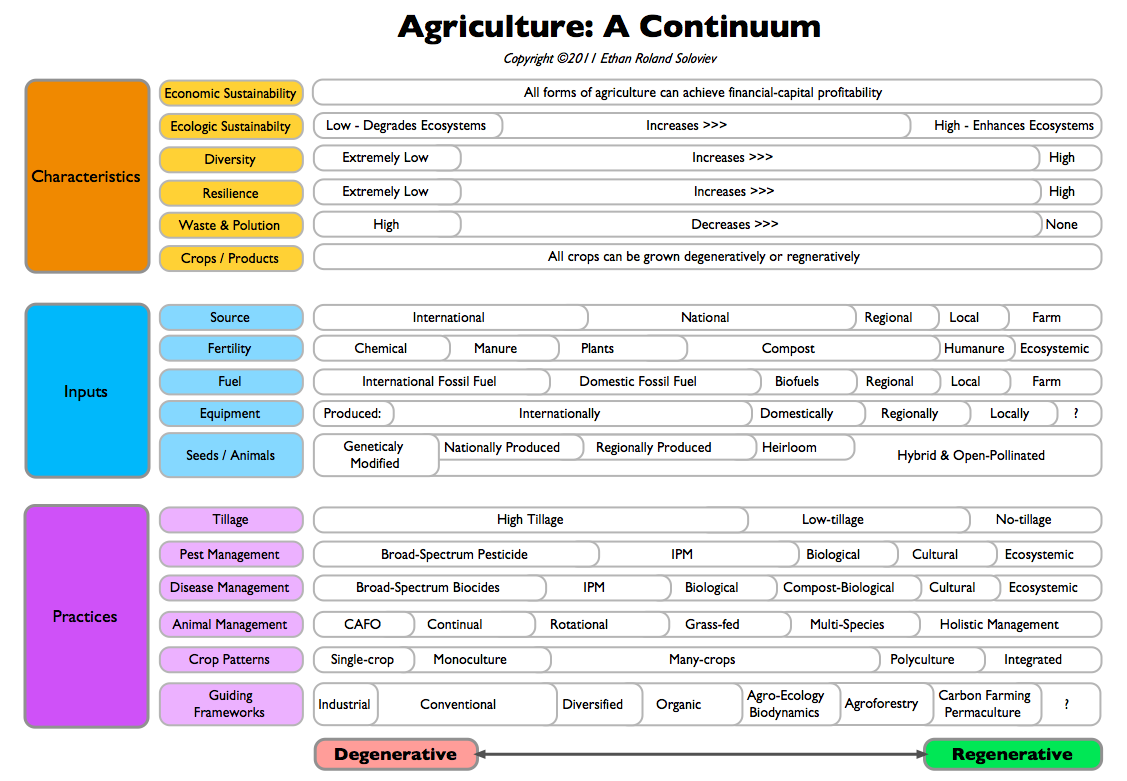 Regenerative Agriculture Continuum