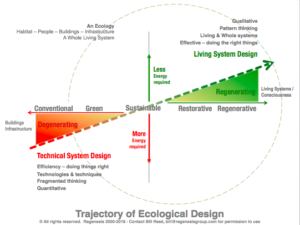 Trajectory of Ecological Design